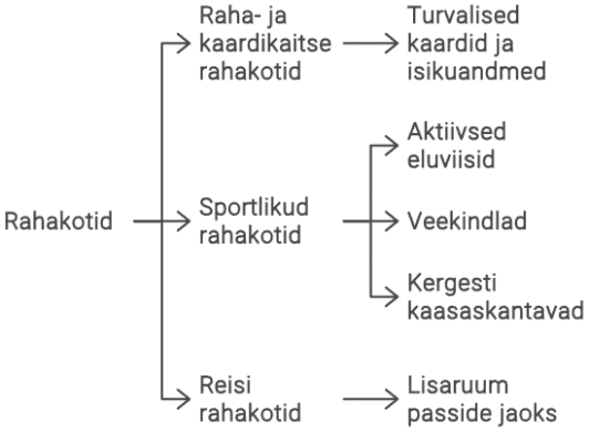 Erinevat rahakotid ning nende kasutusalad toodud tabelina